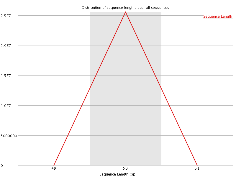 Sequence length distribution
