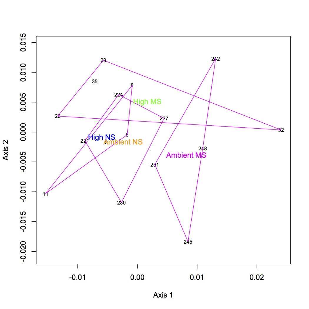 external image GO%20NMDS%20with%20polygons.jpg