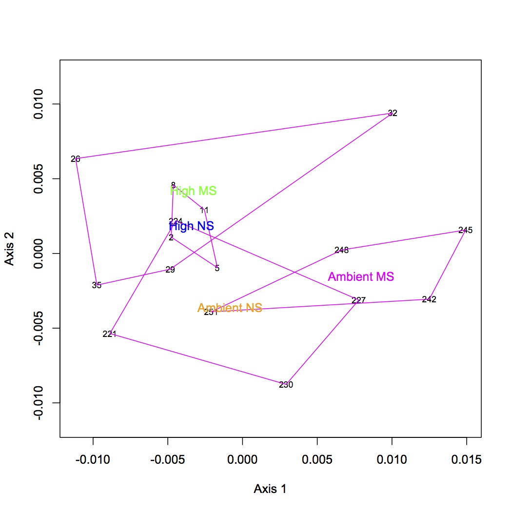 external image GO%20Slim%20processes%20NMDS%20with%20polygons.jpg