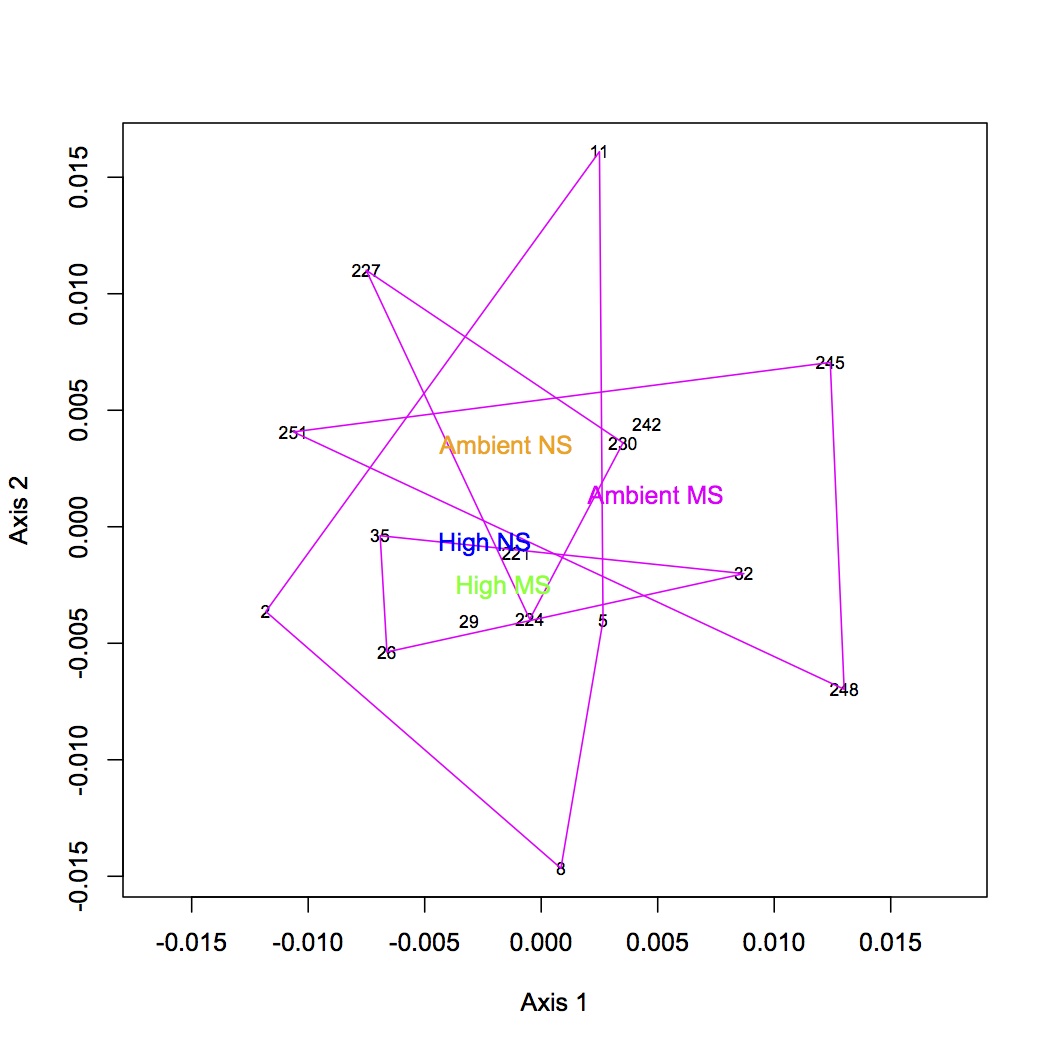 external image GO%20components%20NMDS%20with%20polygons.jpg