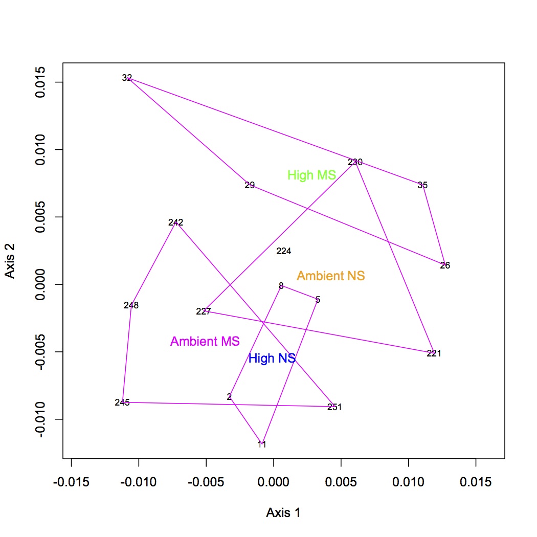 external image GO%20function%20NMDS%20with%20polygons.jpg