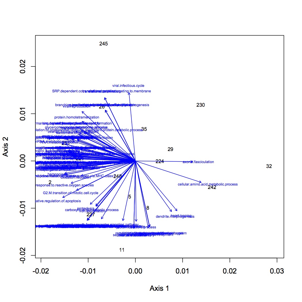 external image GO%20proteomic%20NMDS%20with%200.01%20loadings%20013013.jpg