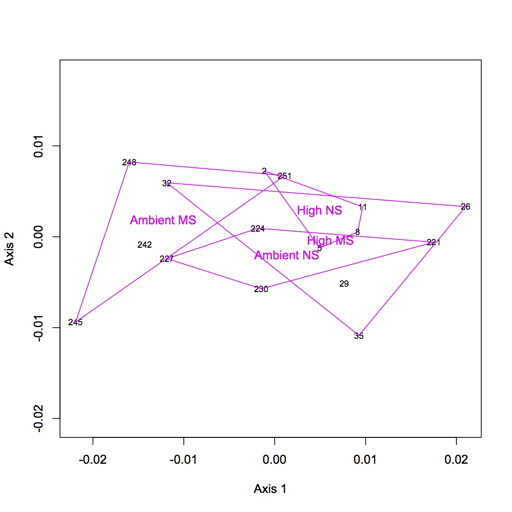 external image NMDS%20GO%20slim%20processes%20polygons%20122112.jpg