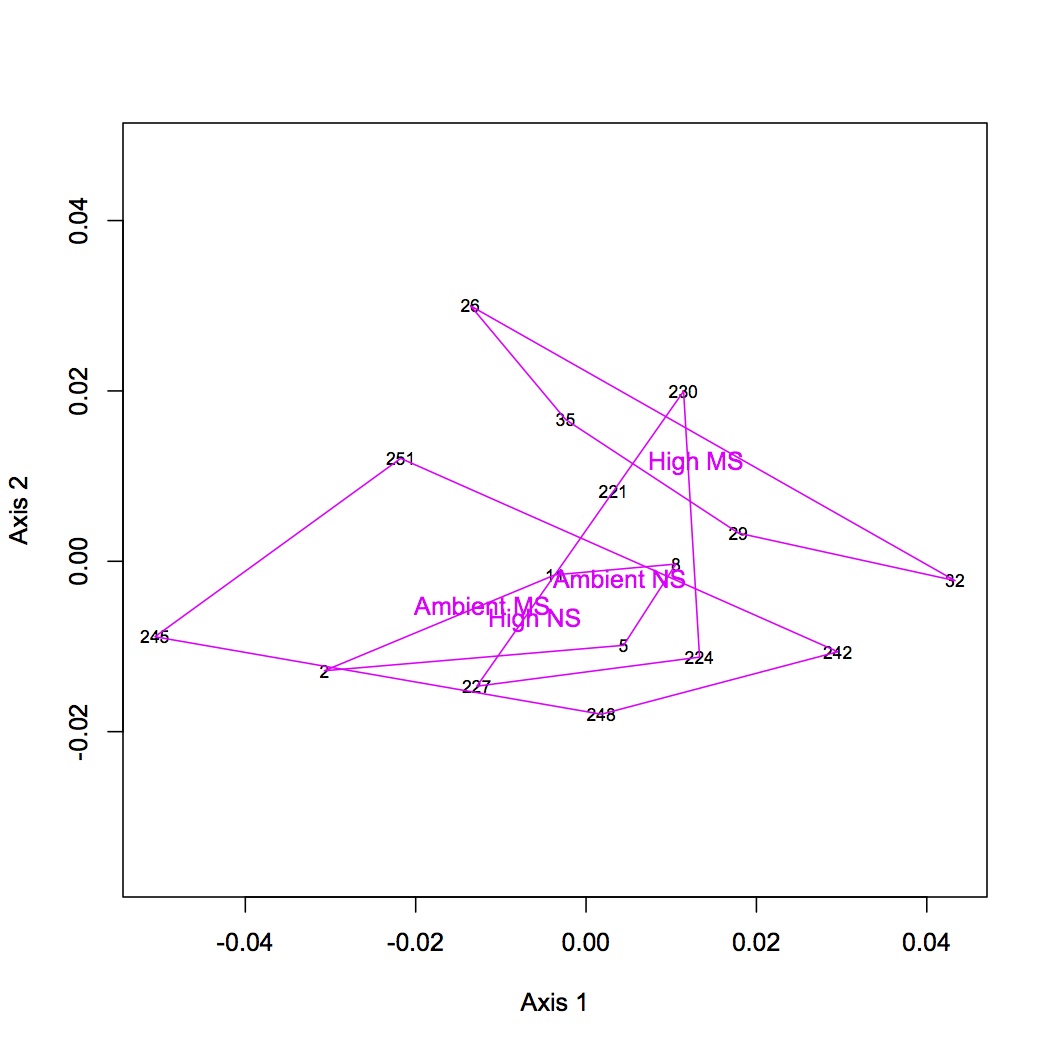 external image NMDS%20all%20proteins%20with%20polygons%20122012.jpg