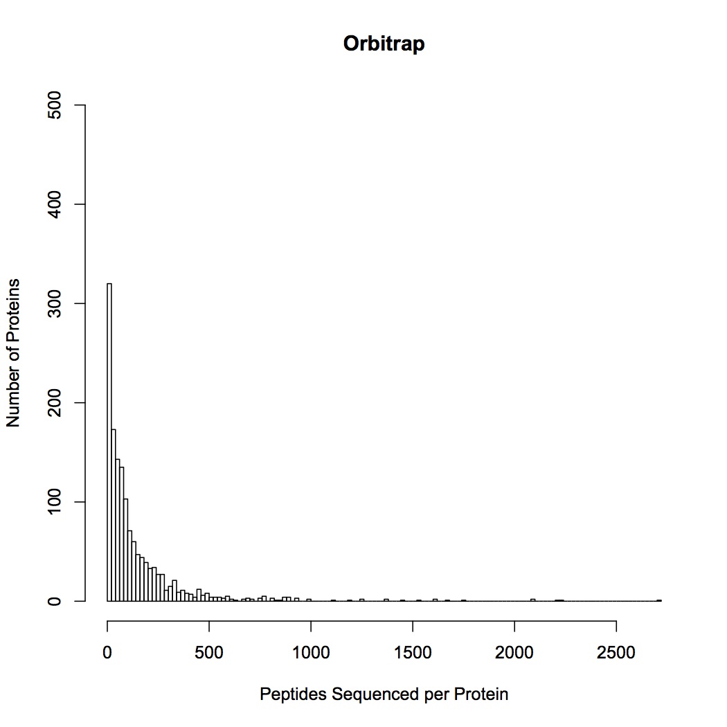 external image OT%20histogram.jpg