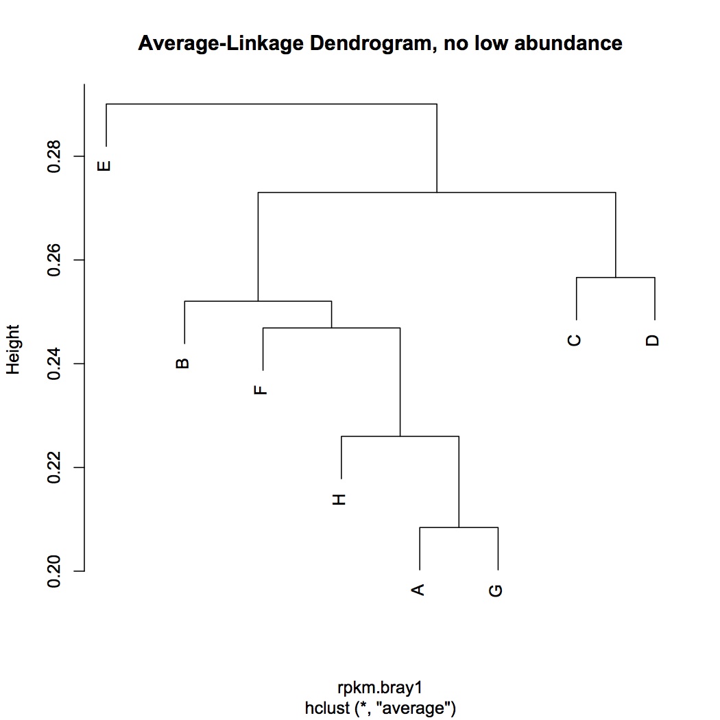 external image dendrogram%20rpkm%20no%20low%20010713.jpg