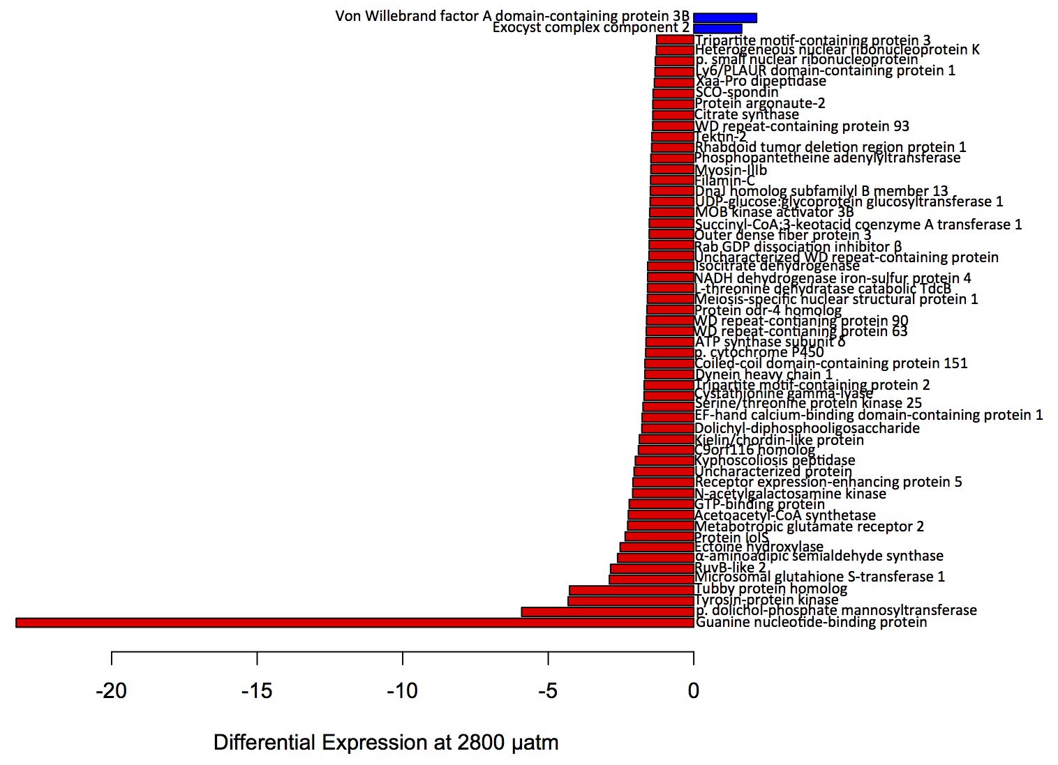 external image up-down%20pCO2%2057%20proteins.jpg