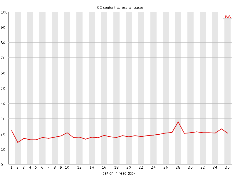 Per base GC content graph