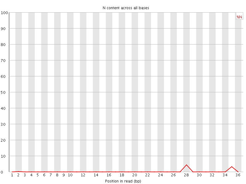 N content graph
