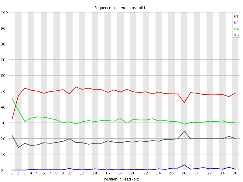 Per base sequence content