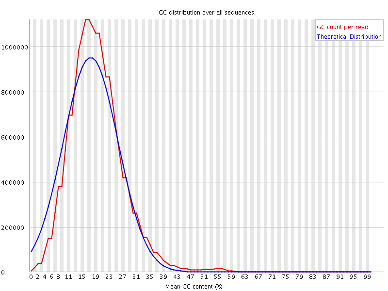 Per sequence GC content graph
