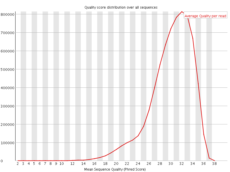 Per Sequence quality graph