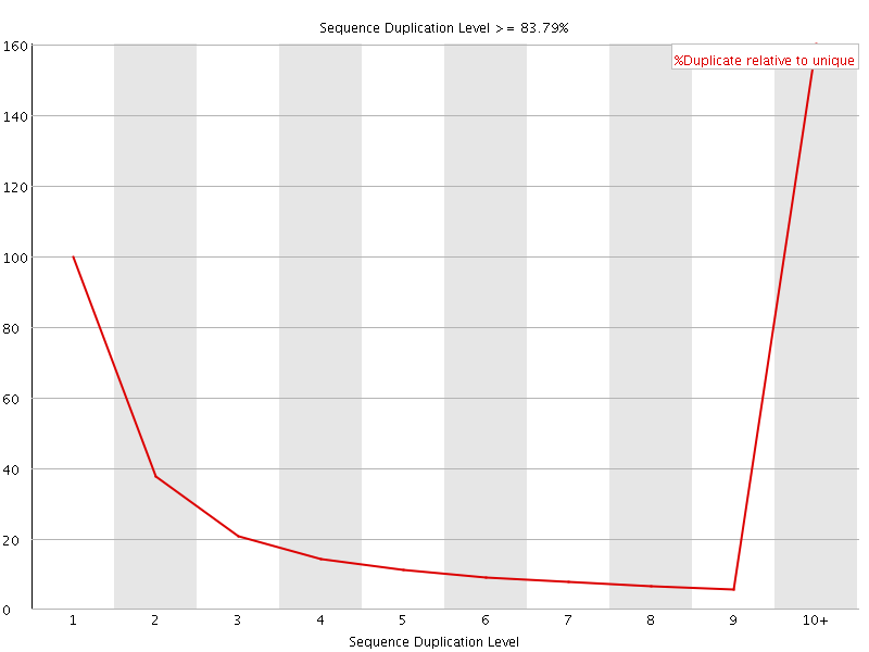 Duplication level graph