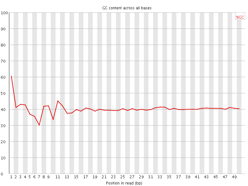 Per base GC content graph