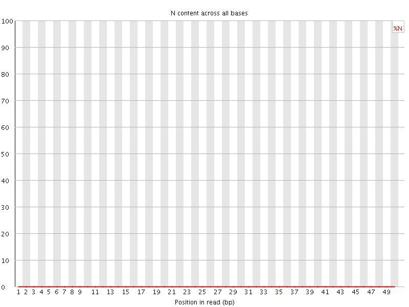 N content graph