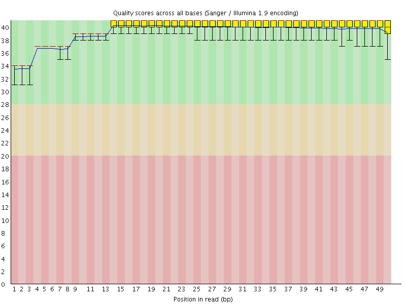 Per base quality graph