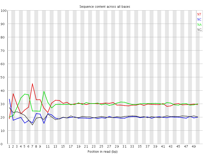 Per base sequence content