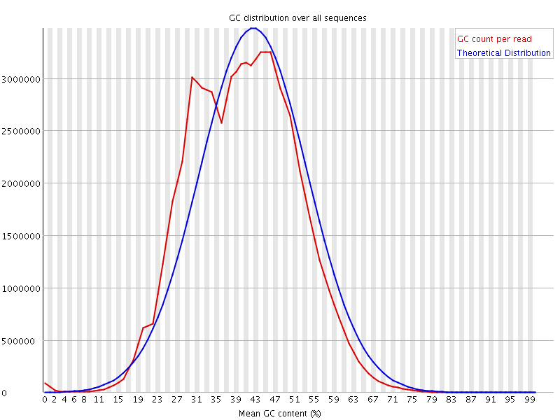 Per sequence GC content graph