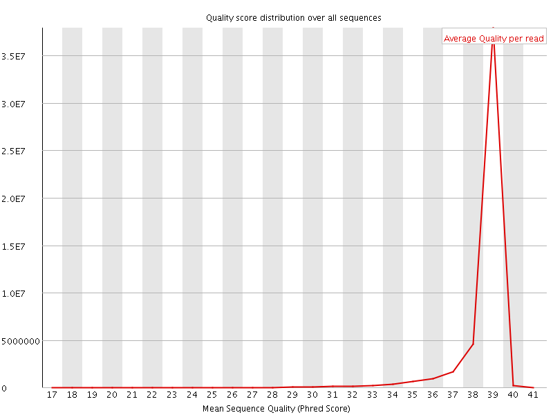 Per Sequence quality graph