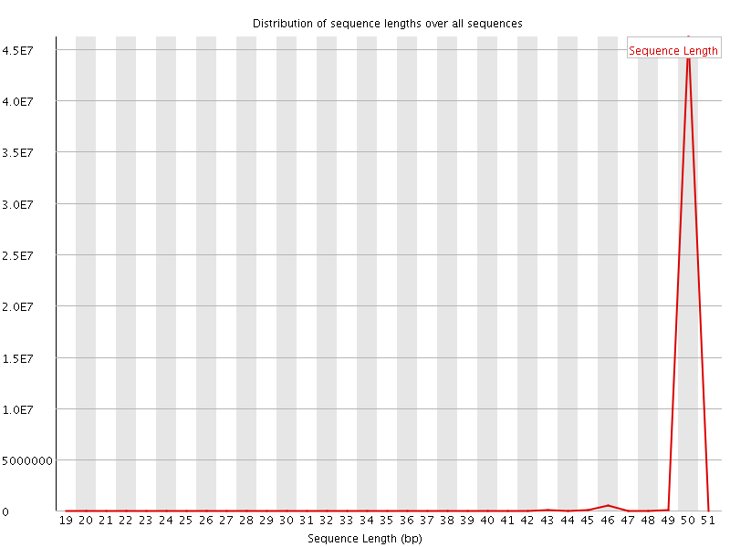 Sequence length distribution