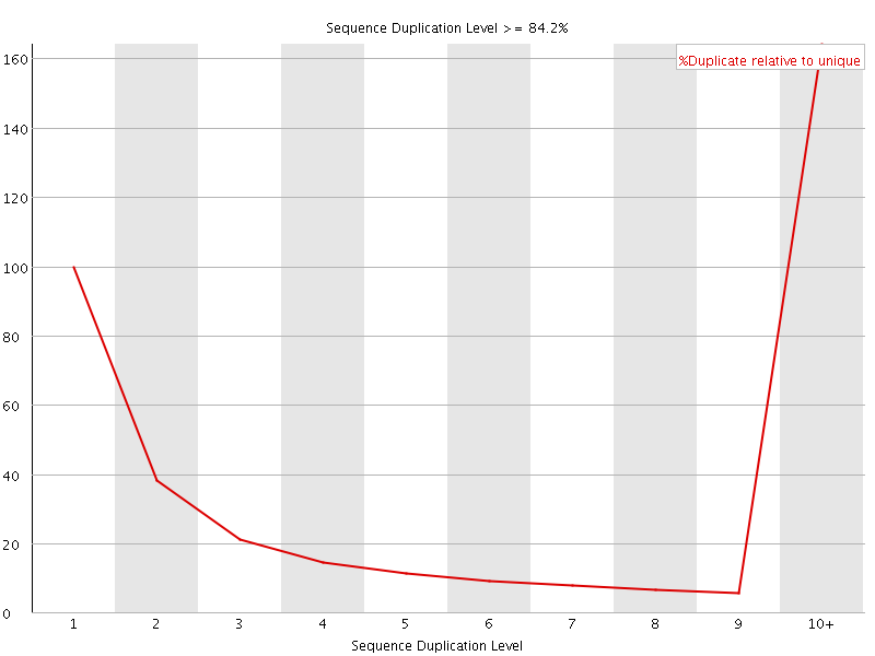 Duplication level graph