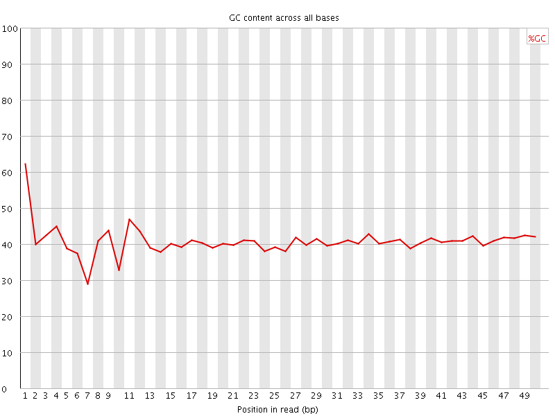 Per base GC content graph