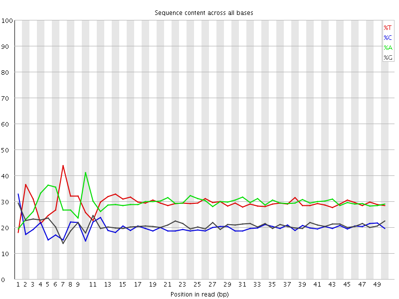 Per base sequence content