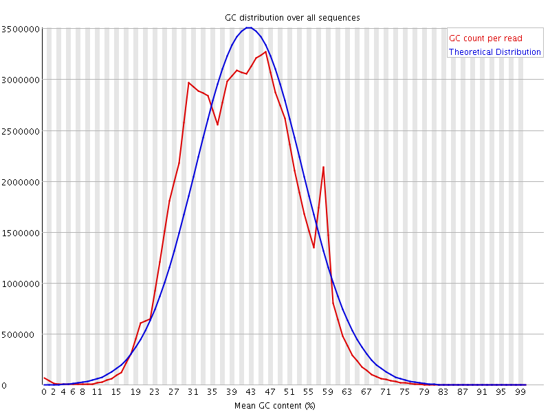 Per sequence GC content graph