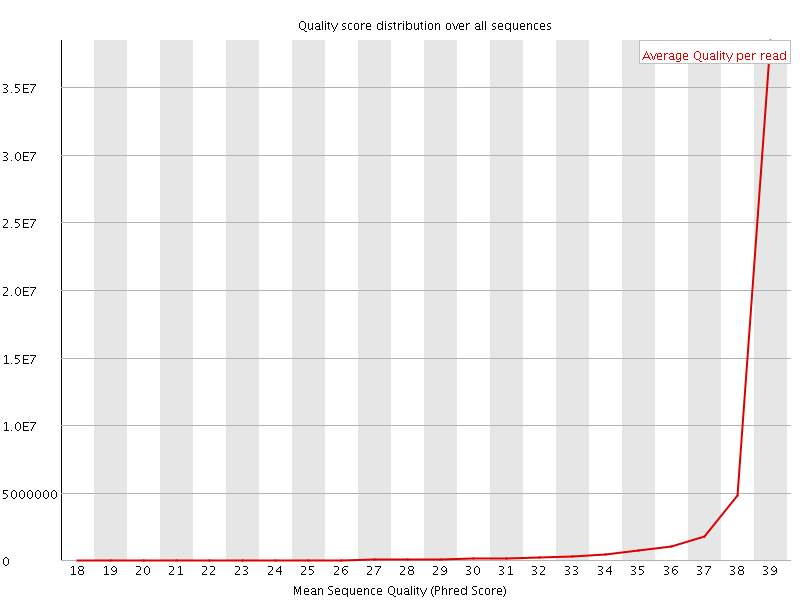 Per Sequence quality graph