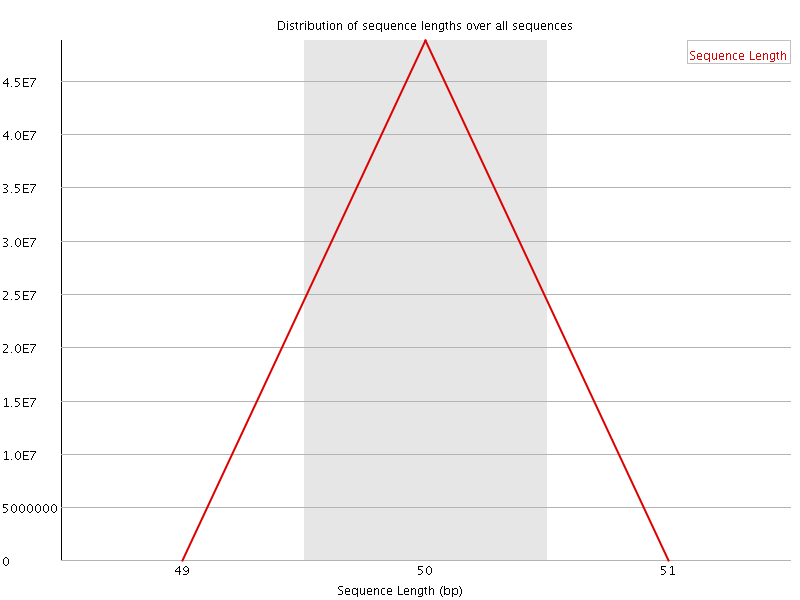 Sequence length distribution