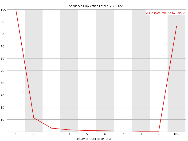 Duplication level graph