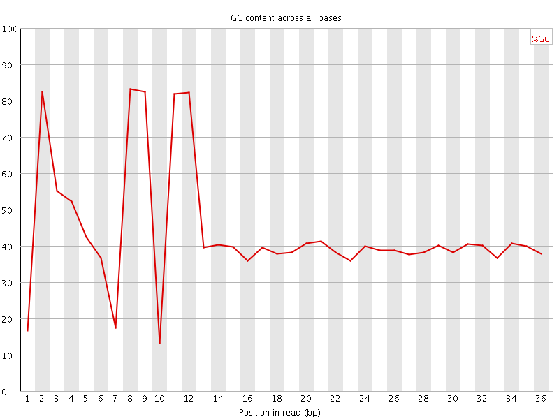 Per base GC content graph