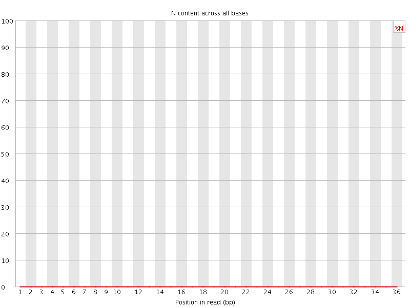 N content graph