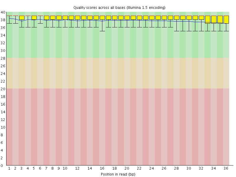 Per base quality graph