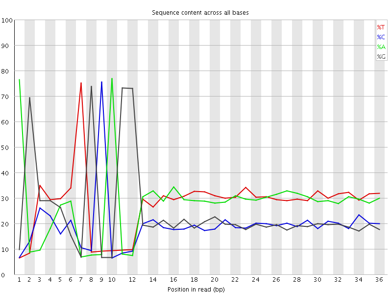 Per base sequence content