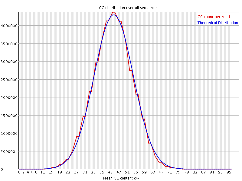 Per sequence GC content graph