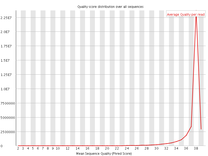 Per Sequence quality graph